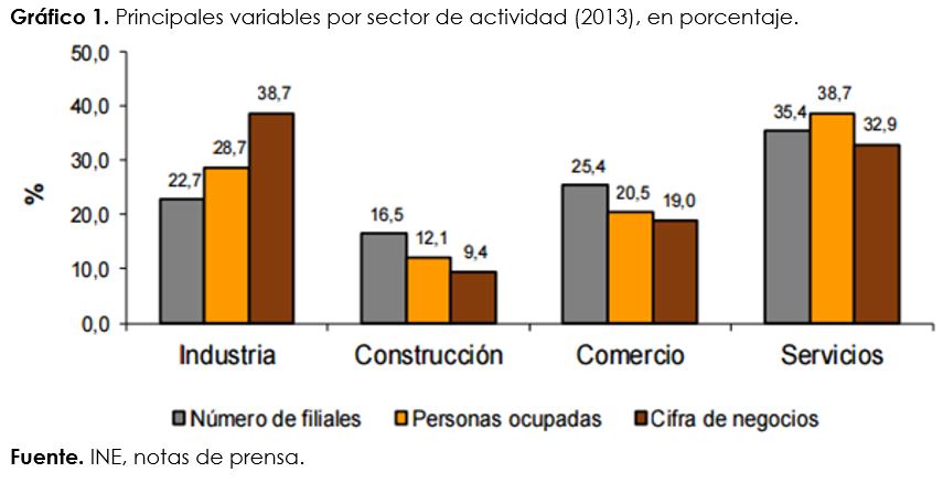 Filiales de Empresas Españolas en el Exterior